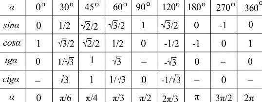 Таблица значений тригонометрических функций