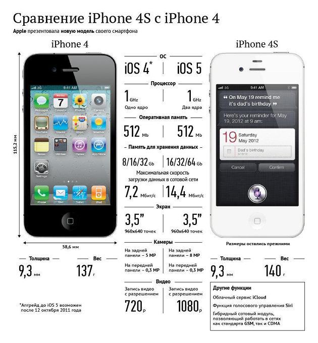 Сравнение 4 и 4S