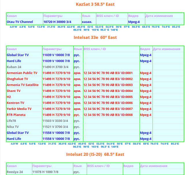 Спутниковые бис ключи. Таблица частот спутникового телевидения. Таблица частот спутникового телевидения 2020. Бис ключи спутниковых каналов 2021. Таблица частот бисс ключи.