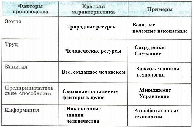 Представьте что вы делаете презентацию к уроку обществознания по теме факторы производства один