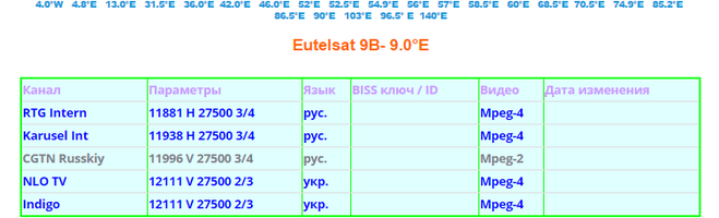 Спутниковые бис ключи. Таблица спутниковых каналов. Частоты спутниковых каналов 2020. Частоты спутниковых каналов 2021. Спутниковые частоты ТВ каналов 2021.