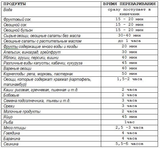 таблица времени переваривания пищи в желудке