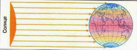 Схема нагревания поверхности земли солнечными лучами