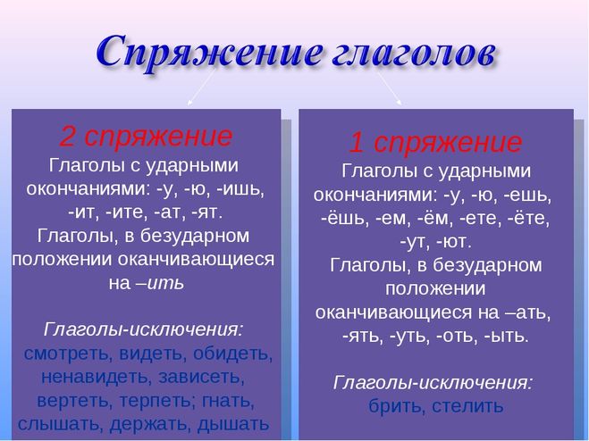 Спряжение глаголов таблица 5 класс русский. Спряжение глаголов правило с исключениями. Окончания глаголов 1 и 2 спряжения таблица и исключения. Таблица глаголов исключений в русском языке спряжение таблица. 1 И 2 спряжение правило.