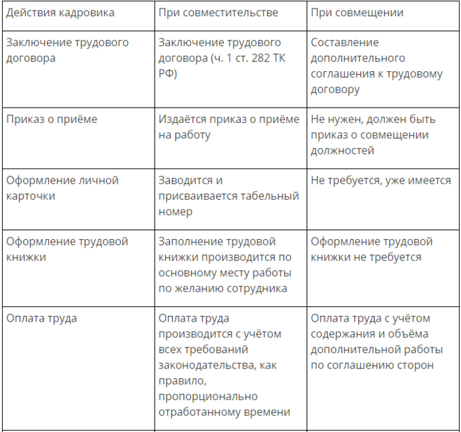 совместительство совмещение таблица