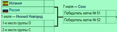 чм 2018 с кем сыграет россия в случае победы над Испанией