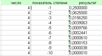 Четыре в шестой степени. Степени 2. Степень минус 2.