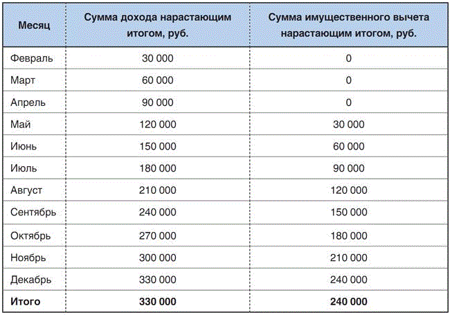 Что значит с нарастающим итогом пример