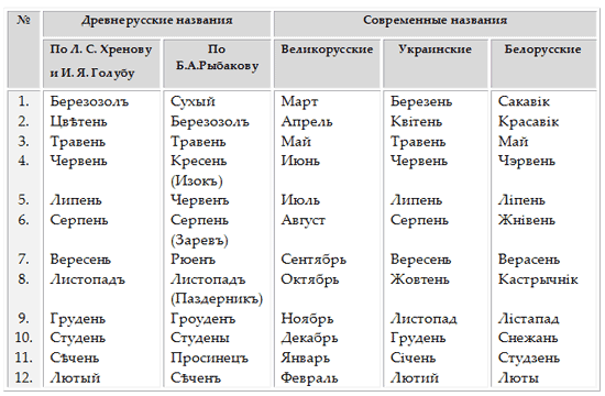 28 дней в месяце сколько раз в году