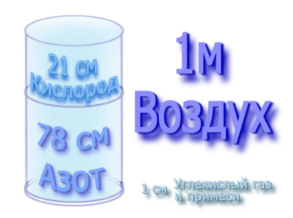 воздух, состав, схема, смесь, атмосфера