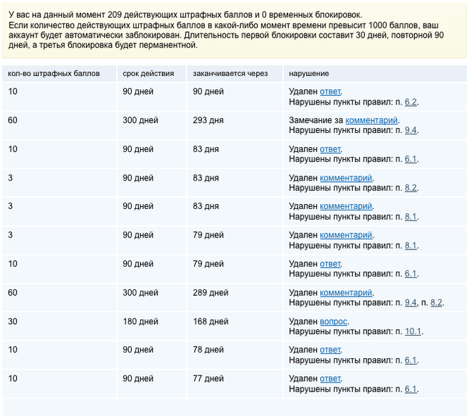 Мои штрафные баллы.