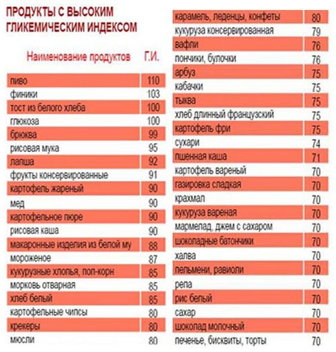 таблица продуктов с высоким ГИ