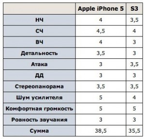 звук в сравнении