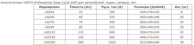 Аккумулятор вес. Масса 190 аккумулятора. Вес аккумулятора 60. Вес АКБ 75. Вес АКБ 60.