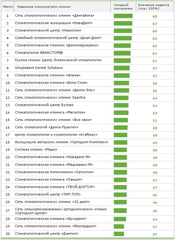 Лучшие стоматологические клиники Москвы