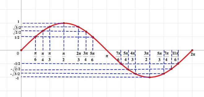 График функции y=sinx