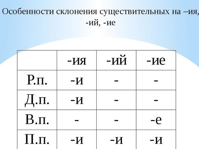 Как пишется слово развитие или развитие