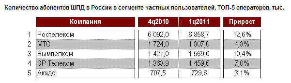 ТОП количество абонентов интернет-провайдеров в России