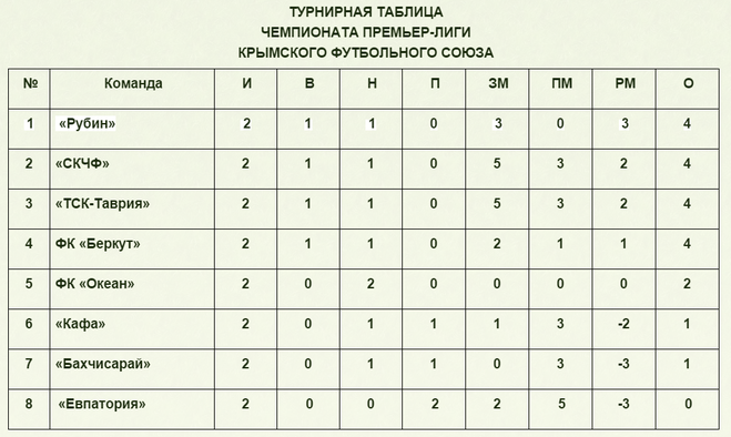 Турнирная таблица бутана. Футбольная таблица пустая. Футбольная турнирная таблица пустая. Пустая таблица по футболу. Пустая таблица для турнира по футболу.