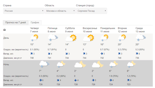Прогноз погоды в Московской области на 7 дней (7 - 13 июня), Сергиев Посад