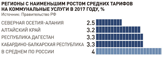 В регионе меньше. ЖКХ В среднем по России. Тариф на кап ремонт на 2017 го. Коммунальные услуги в 2017 году в Москве. Тарифы ЖКХ Осетия.