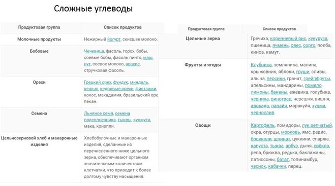 Простые углеводы список