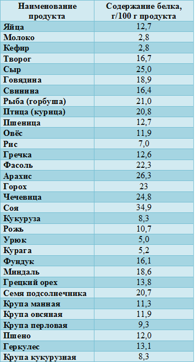 содержание белков в продуктах