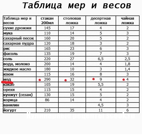 Размеры в граммах. Сколько грамм мёда в столовой ложке густого меда. Сколько грамм мёда в столовой ложке жидкого. Чайная ложка меда сколько грамм. 1 Чайная ложка меда сколько грамм.