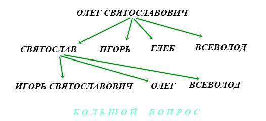 Генеалогическая схема от черниговского князя олега святославовича до игоря святославича