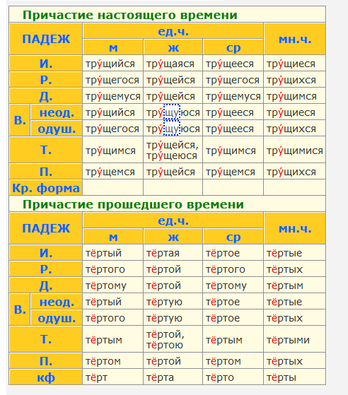 Глаголы изменяются по временам падежам