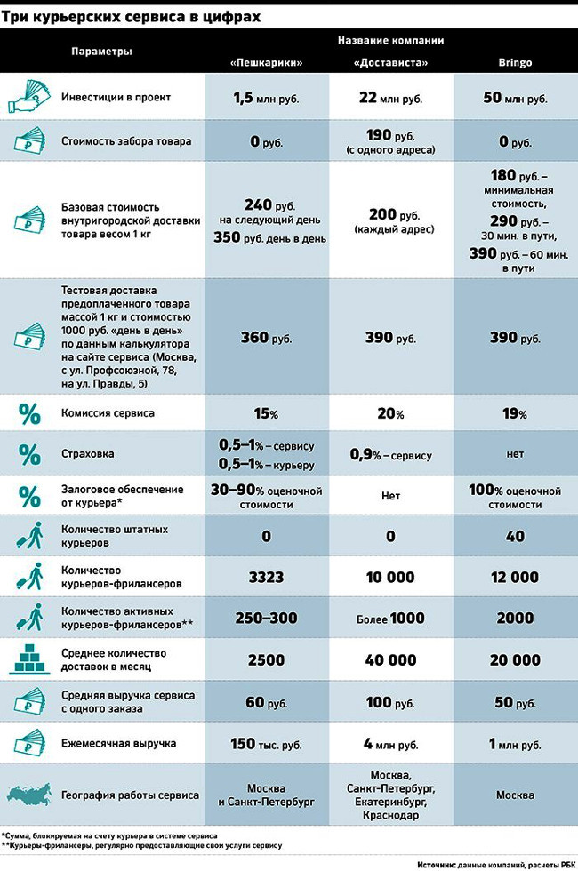 Сравнение в цифрах курьерских служб: Бринго, Пешкарики, Достависта