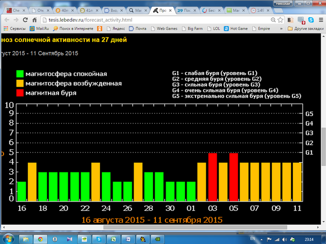 Магнитные бури сегодня в новомосковске. Магнитные бури диаграмма. График магнитных бурь. Тесис магнитные бури. Магнитные бури в июле.