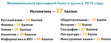 Баллы в вузы. Минимальные проходные баллы в вузы. Проходной балл по математике в вуз. Минимальные баллы ЕГЭ 2015. Проходной балл по обществознанию в вуз.