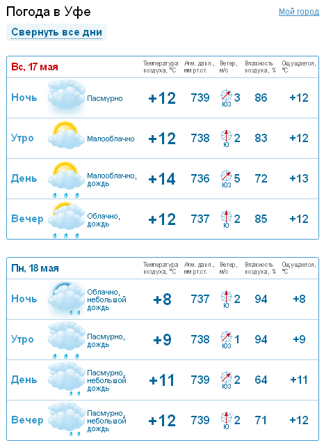 прогноз погоды уфа на две недели