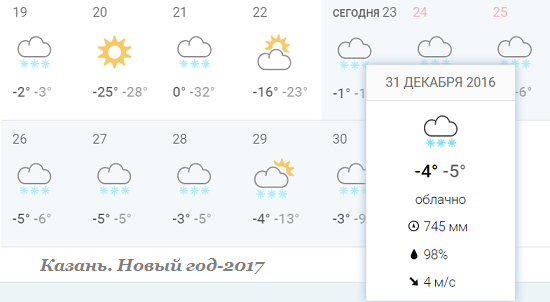 Погода казань на 10 дней 2024 года. Погода в Казани. Погода в Казани сегодня. Погода в Казани в декабре. Погода в Казани на сегодняшний день.