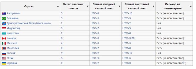 В какой стране время 6. Часовые пояса России таблица. Часовые пояса России разница таблица.