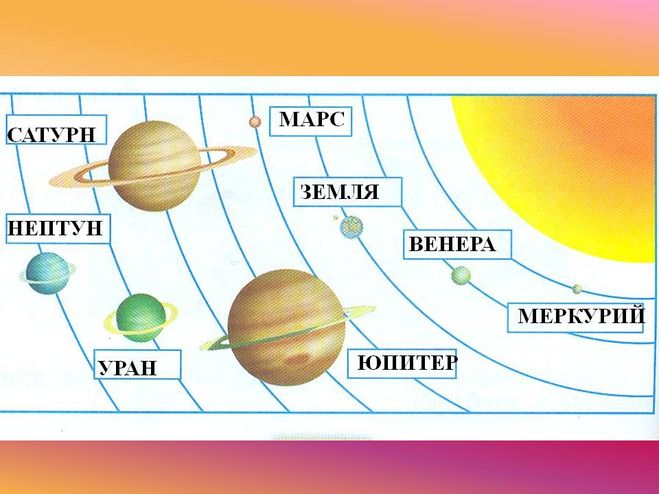 Окружающий мир. Как подписать планеты