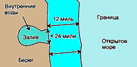 Ширина территориальных вод составляет