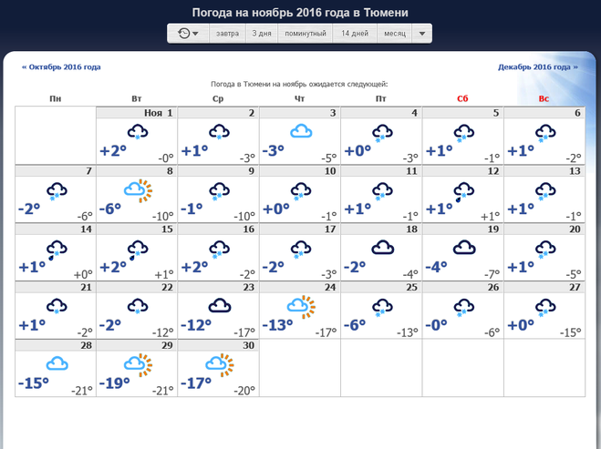 Прогноз погоды на 1 мая. Таблица погода за год. Таблица погоды за ноябрь. Метеосводка таблица. Температура погода.