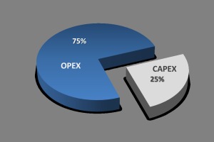 Капекс что это. Капекс и Опекс что это. Capex и OPEX что это. OPEX формула. Затраты Опекс.