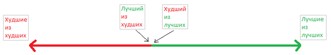 лучший их худших vs. худший из лучших