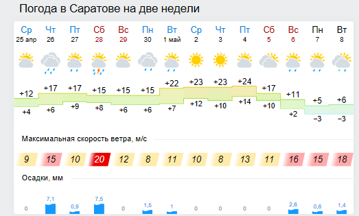 Погода саратов на апрель 2024 года. Погода в Саратове. Погода в Саратове на 2 недели.
