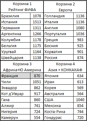 жеребьевка чемпионата мира по футболу в Бразилии 2014