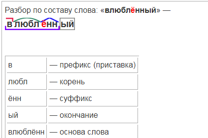 Любимый по составу. Состав слова люблю. Разбор слова по составу слово любят. Люблю корень слова. Состав слова любовь.