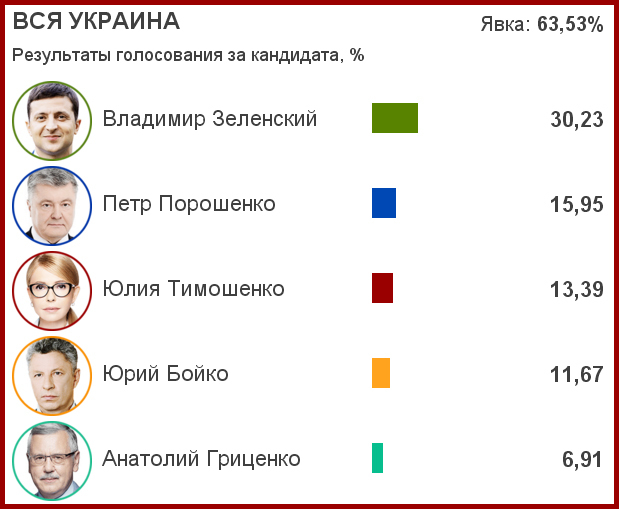 Юлия Тимошенко на почётном третьем месте
