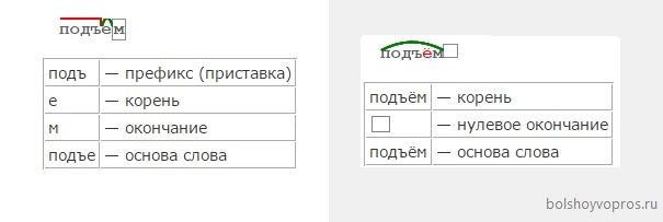 Как пишется подьем или подъем. Разбор слова подъем. Подъём разбор слова по составу. Подъем разбор по составу. Слово подъём разобрать по составу.