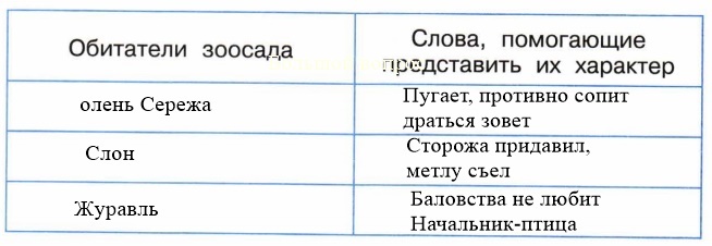 Слова помогающие представить