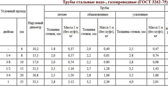 Диаметр условный. Диаметр стальной трубы 3/4. Труба наружный диаметр 102 мм, толщина стенки 3,5 мм. Наружный диаметр трубы 120мм толщиной от 6 мм. Условный проход металлических труб.