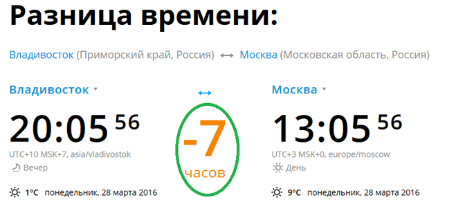 Какое сегодня 5 3. Сколько время в Москве. Разница во времени с Владивостоком. Время во Владивостоке сейчас разница. Различия часов МСК И Владивосток.