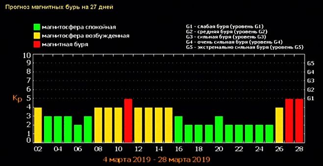 Магнитные бури март 2019